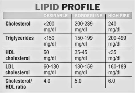 What are your cholesterol numbers? Lipid panel Archives - PT Master Guide