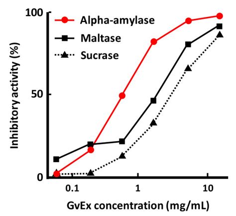 Dose Dependent Inhibition Of Alpha Amylase Maltase And Sucrase By Gvex Download Scientific