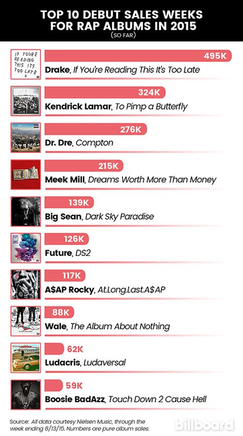 Top 10 Debut Sales Weeks For Rap Albums In 2015 So Far Billboard