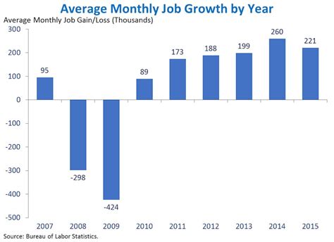 Avg Monthly Job Growth By Year Laufer And Associates