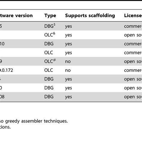 De Novo Assemblers Used For Comparison Download Table