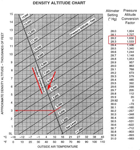 Pressure Density Altitude Chart