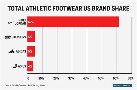 See How Nike Dominates The Shoe Industry In One Chart Business Insider
