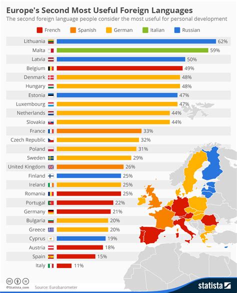 Chart Europes Second Most Useful Foreign Languages Statista