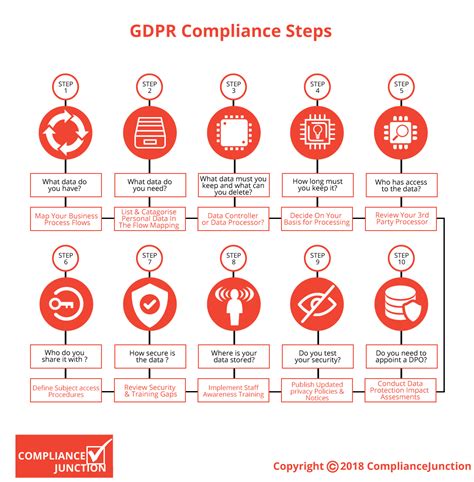 GDPR Compliance Steps Infographic Gdpr Compliance Cyber Security Education Computer Security
