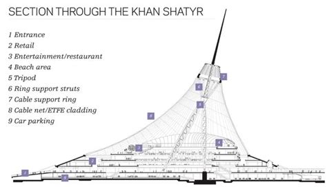 From wikipedia, the free encyclopedia. Section through the Khan Shatyr | Green architecture ...
