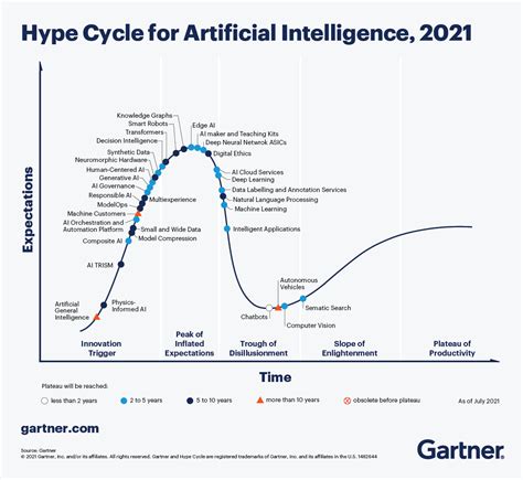 ガートナーの Aiのハイプ・サイクル：2021年 で注目すべき4つのトレンド