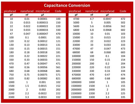 Capacitance Conversion Calculator Digikey Electronics