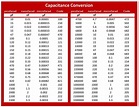 Capacitance Conversion Calculator | DigiKey Electronics