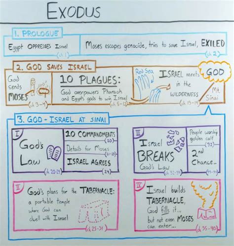 Exodus Whiteboard Overviewbible
