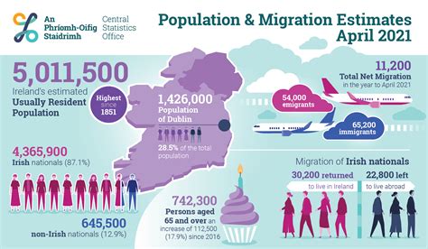 Population And Migration Estimates April 2021 Cso Central