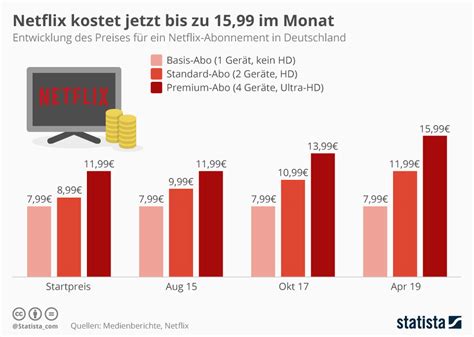 Infografik Netflix Kostet Jetzt Bis Zu 1599 Im Monat Statista