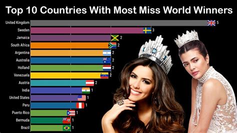 Top 10 Countries Ranked By Miss World Winners 1960 2021 Miss Universe