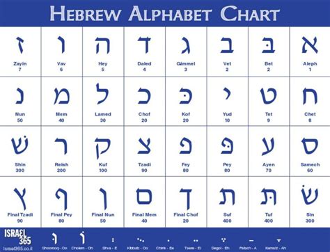 The Hebrew Alef Beth Hebrew Alphabet Hebrew Language Learning