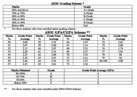 Aiou Grading Scheme 2024 Gpa Cgpa Grade Point Calculator