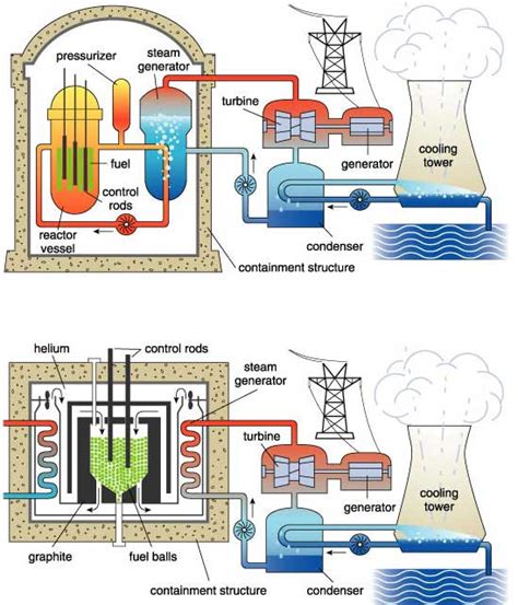 Thorium Fuel For Nuclear Energy American Scientist