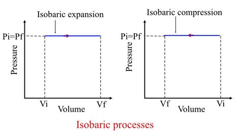 Fundamentals Of Isobaric Process Key Concepts Work Done