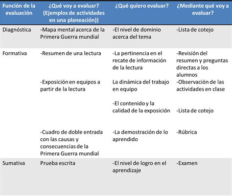 ¿cómo Incluir La Evaluación Diagnóstica La Formativa Y La Sumativa En