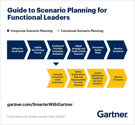 What Functional Leaders Should Know About Scenario Planning