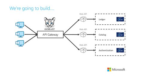 Building Simple Api Gateways With Ocelot And Asp Net Core