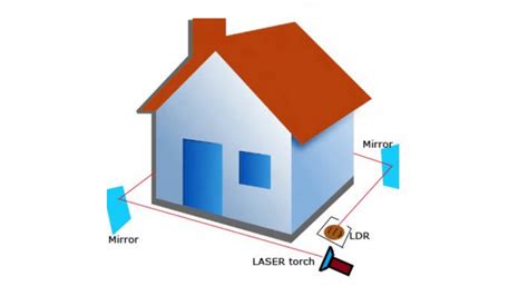 Everything You Need To Know About Residential Laser Grid Security