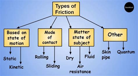 9 Types Of Friction Dewwool