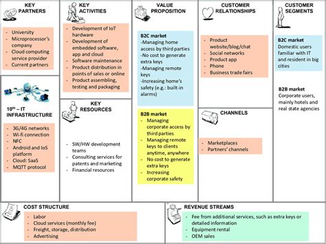 Contoh Soal Ujian Dan Pembahasan Mengenai Bisnis Model Canvas