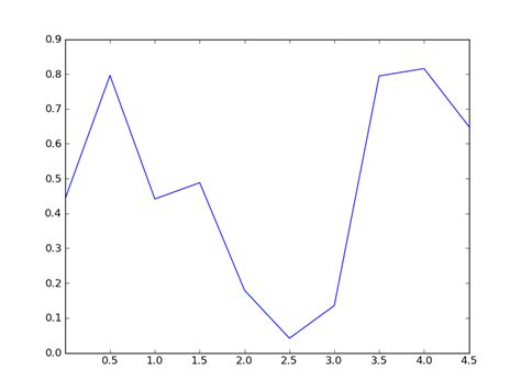 Python Overlapping Y Axis Tick Label And X Axis Tick Label In