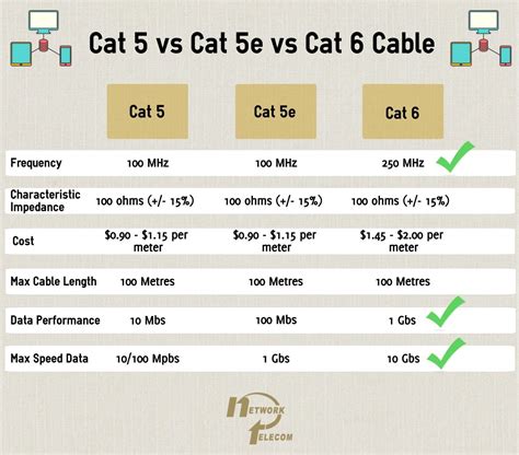 Technically you should use cat5e or cat6 cables for gigabit ethernet, since they have lower resistance and reduced signal loss. Are You Using The Right Ethernet Cable Speed? [Infographic ...
