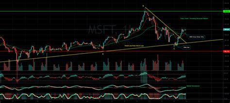 MSFT Analysis For NASDAQ MSFT By CblastBT TradingView