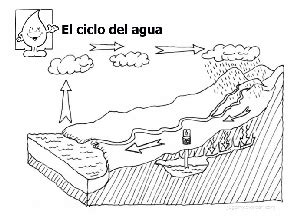 Manualidad para niños para explicar el ciclo del agua con trioramas. Dibujos colorear del ciclo del agua