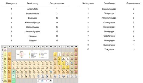Das periodensystem der elemente enthält derzeit 116 chemische elemente. MedAT Vorbereitung | Chemie | Das Ordnungsprinzip des Periodensystems