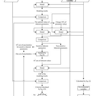 The Flow Chart Of The Automatic Calibration Approach The Full