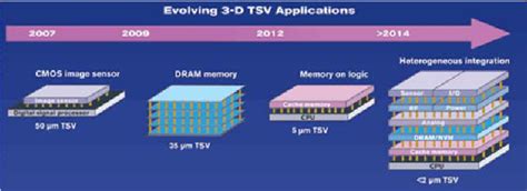 The pmos transistor is connected between the. 3D TSV roadmap; TSV implementations probably evolve from CMOS image... | Download Scientific Diagram