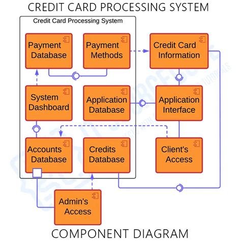Credit Card Processing System Uml Diagrams