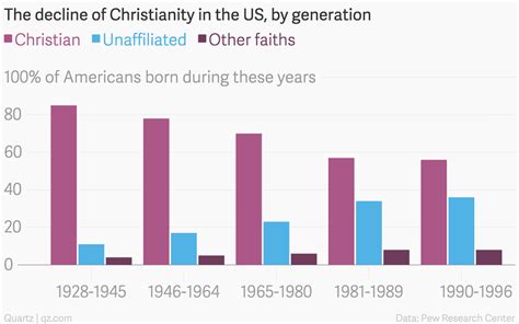 In America Christianity Is Declining As Non Religion Takes Hold — Quartz