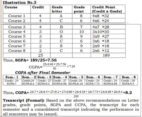 Using step 1 ⇒ add the grade points (9 + 9 + 8. How is CGPA calculated for Visvesvaraya Technical University (VTU), Karnataka from given ...