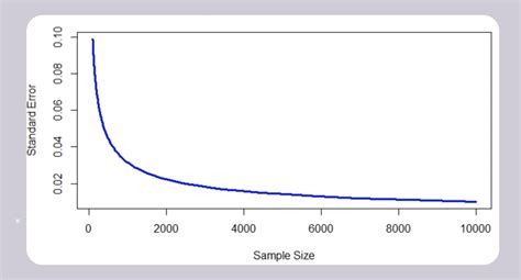 Standard Error Vs Standard Deviation Whats The Difference