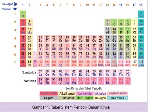 Tabel Periodik Logam