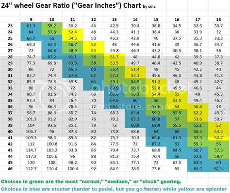 Gear Ratio Gear Inches Chart 24 Wheels Photo By Upsetbmx Photobucket