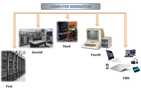 5 Generation Of Computer 4th Generation Of Computer 5th Generation
