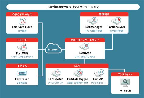 ソリューション｜utmアプライアンス Fortinet Products｜日立ソリューションズ