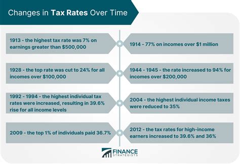 Taxes Ultimate Guide Tax Brackets How To File And How To Save