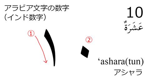 アラビア語の数字 インド数字 の書き順を覚えよう アラビア語学習メモ