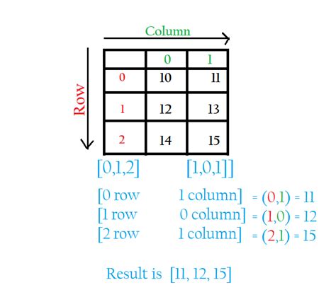 Numpy Array Indexing And Slicing Already I Have Three Posts About Numpy