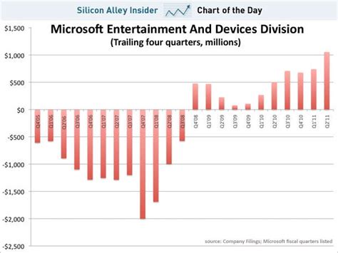 Chart Of The Day Microsoft Xbox No Longer A Money Pit Now Making A