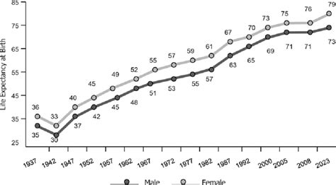 Change In Life Expectancy At Birth 19352023 Download Scientific