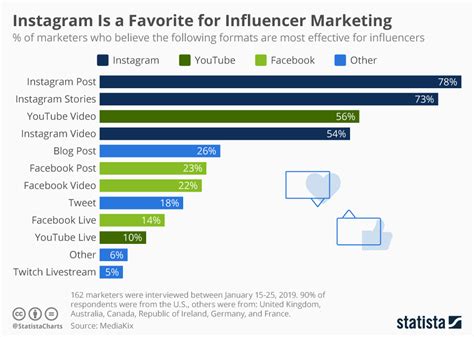 Chart Instagram Is A Favorite For Influencer Marketing Statista