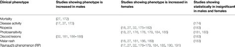 Sex Differences In Systemic Lupus Erythematosus Clinical Phenotypes