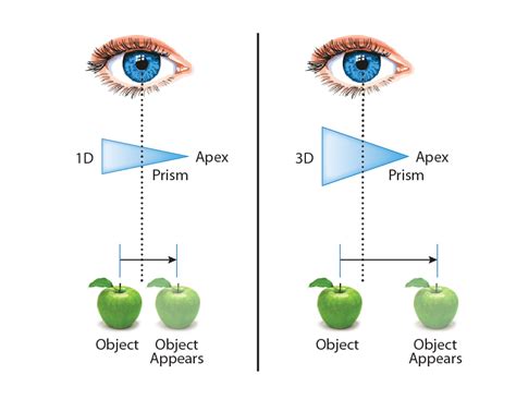 1 Review Of Lenses As Prisms Opticianworks Online Optician Training Optician Training